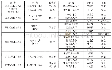 《表1 明清官修《霍邱县志》及其书序情况(2)》