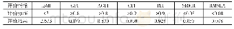 《表3 结构模型拟合度分析》