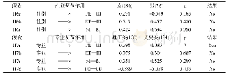 表4 调节分析结果：高校学生e-learning系统使用影响因素研究——以H大学云课堂为例