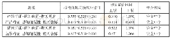 《表4 Bootstrap中介检验》