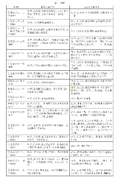 表1 韩愈、白居易的主要行迹