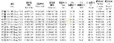 表1 玉米自交系12个花药样本转录组测序数据评估统计Tab.1 The statistical sequencing results of the 12 maize anther samples