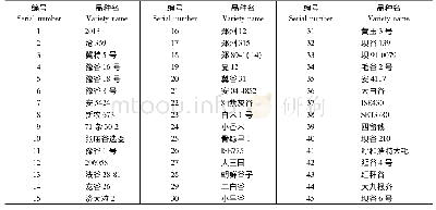 《表1 试验所用谷子品种材料Tab.1 The foxtail millet cultivars used in this study》