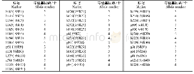 《表4 40个SSR标记的等位基因数统计Tab.4 Allele number statistics of 40 SSR markers》
