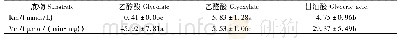 表1 NHisSpGLO催化不同底物时的Km与Vm Tab.1 Km and Vm of NHisSpGLO with various substrates