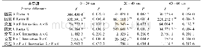 《表4 深松措施下不同施磷深度处理春玉米比根长方差分析Tab.4 Results of different treatments on spring maize specific root lengt