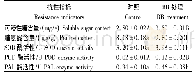表2 BR对玉米抗逆性相关指标的影响Tab.2 The effect of BR on the resistance index in maize