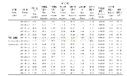 《表1 不同处理番茄各生育期的主要环境因子》