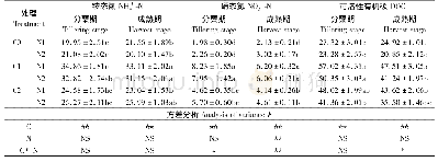 《表2 秸秆还田与氮肥施用对土壤铵态氮、硝态氮和可溶性有机碳含量的影响》