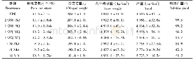 《表2 氮磷钾对花生产量及产量构成因素的影响》