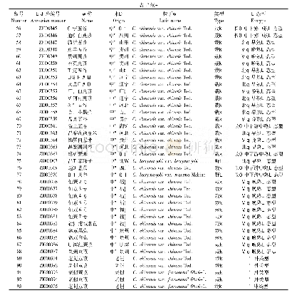 《表1 薏苡属种质资源信息》