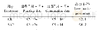 《表1 保水剂对玉米种子出苗的影响》