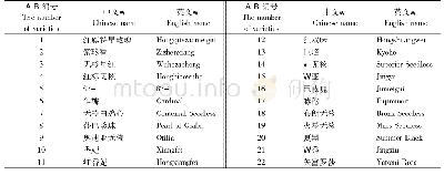 表1 不同葡萄品种的品种名称和对应编号