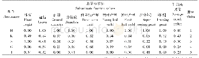 《表5 不同种源辣木的综合评价》