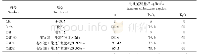 《表2 试验设计方案：有机肥替代对土壤理化性状及产量的综合评价》