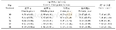 《表2 氮肥运筹对盐碱地水稻籽粒蛋白质组分、蛋白质含量的影响》