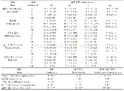 《表1 各处理对小麦产量及产量结构影响》