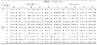 表4 不同追肥量对花生主茎高和侧枝长的影响