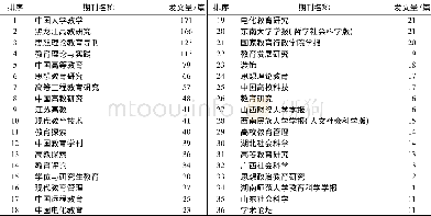 《表1 2008—2017年我国高校实践教学研究发文量的期刊分布 (前36位)》