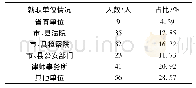 《表3 196名毕业生就业情况调查》