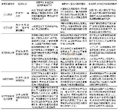 《表1“十三五”期间辽宁省地方高校对接乡村振兴战略层级服务规划表》