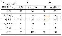 《表2 儿童内外向统计表：浅谈儿童人格发展差异性对教育的启示》