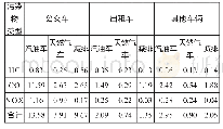 《表4 各类车辆尾气污染物年排放量单位:吨/辆》