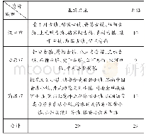 《表2 陕南三市旅游小镇资源单体分布名录及数量》