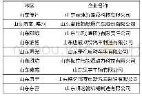 《表1 第一批通过准入评审企业名单》