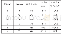 表1 变位系数的计算（仅列出了齿数为76、77的情况）