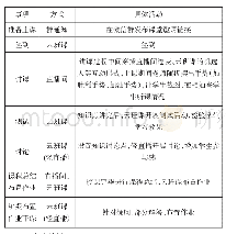 《表1 课堂实施过程：疫情下的高校线上教学实践》