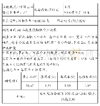 表2 4WH160型挖掘收获机作业效果测定表