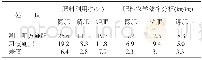 《表4 氮磷钾肥料利用率和和肥料农学效率分析结果》