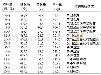 《表3 2015年郑单958不同播种期的产量统计》