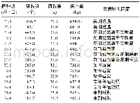 《表4 2015年蠡玉86不同播种期的产量统计》