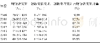 《表1 2009~2015年黑龙江省财政支农支出及占比》