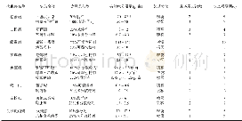 《表3 常见病虫害化学防治方法》