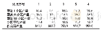 《表4 小区产量结果表：三川镇水稻肥料效应正规田间试验》