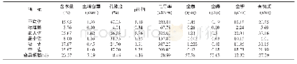 《表3 衡水市城市绿地土壤肥力指标统计》