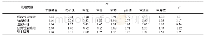 《表7 不同绿地类型土壤肥力综合指数》