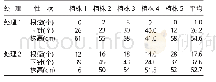 《表1 不同处理对花生产量性状的影响》
