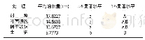 《表1 多效唑不同施用方法对新梢生长的影响》