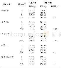 《表2 花生区试各试点产量汇总》