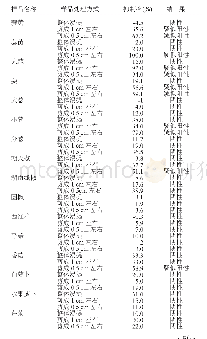 《表1 不同前处理对抑制率的影响》