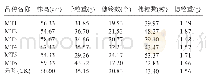 《表5 考种结果：6个皮燕麦品种在冀北坝上高寒地区的引种适应性评价》