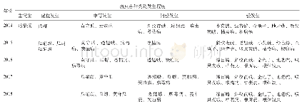 《表1 2014～2018年武宁县食籽吊瓜病虫害种类及发生程度》
