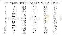 《表2 1981～2019年唐县城区逐月平均体感指数及感觉划分表》
