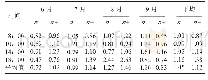 表1 植物园白桦林分空气正负离子浓度表(单位：×103个/cm3)