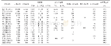 《表1 福安市乡(村)林场森林资源概况》