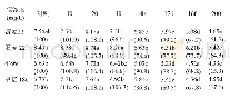 《表3 镉胁迫对小麦幼苗苗高的影响》